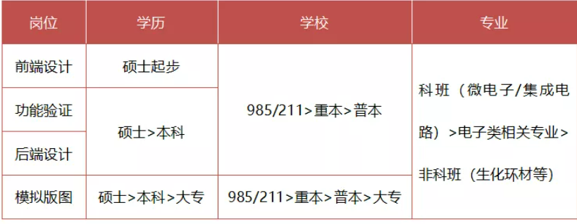 数字IC前端设计